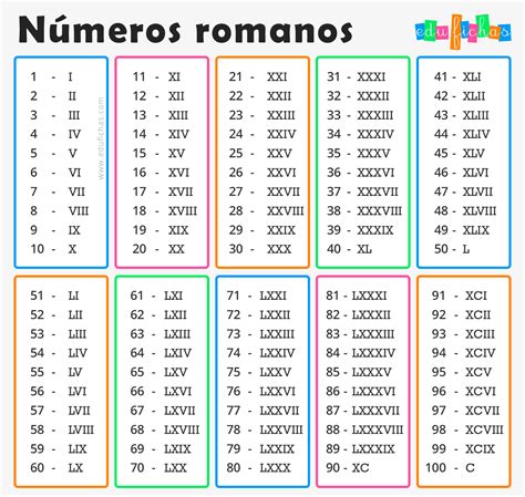 números romanos de 1 a 100